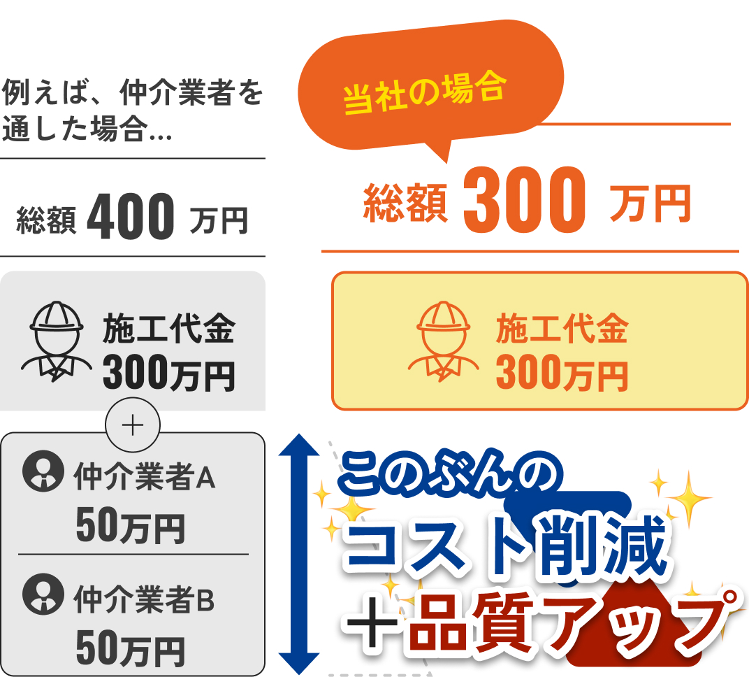 高品質で低価格な修繕工事