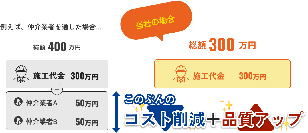 高品質で低価格な修繕工事