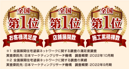 全国累計施工棟数10万件の実績!3部門で1位を獲得!